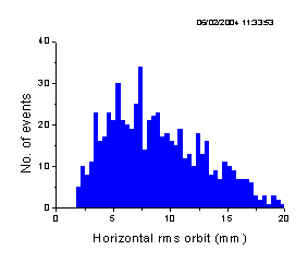 Closed Orbit and Dispersion Correction